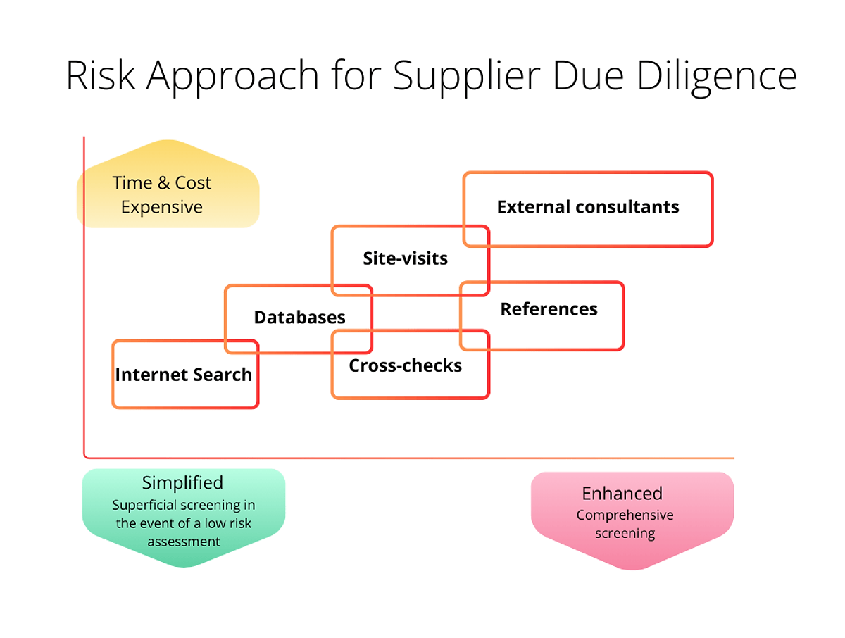 Diagram with Risk Approach for Supplier Due Diligence