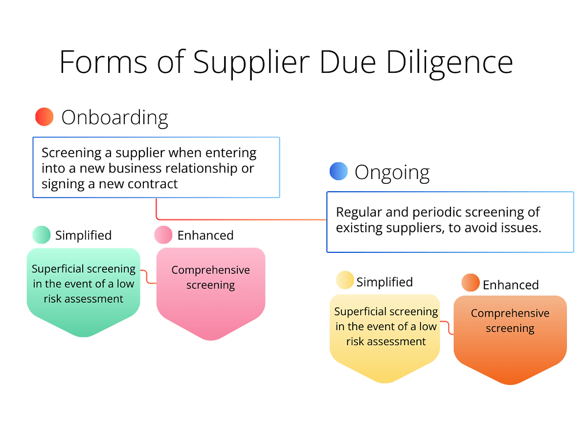 Diagram with Forms of Supplier Due Diligence