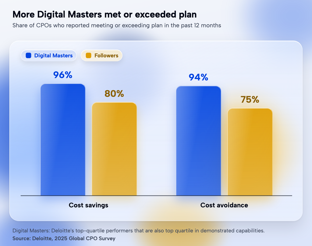 bar chart of Digital Masters vs Followers, share meeting or exceeding plan