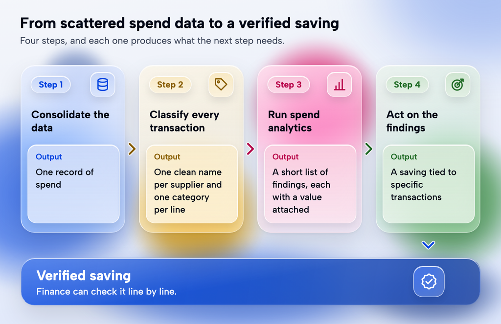spend visibility four steps